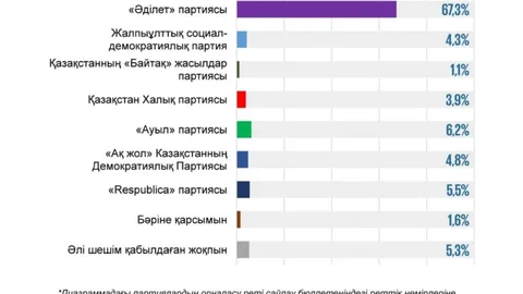 Партияны таңдаудағы негізгі себеп – оның бастамаларын оң бағалау