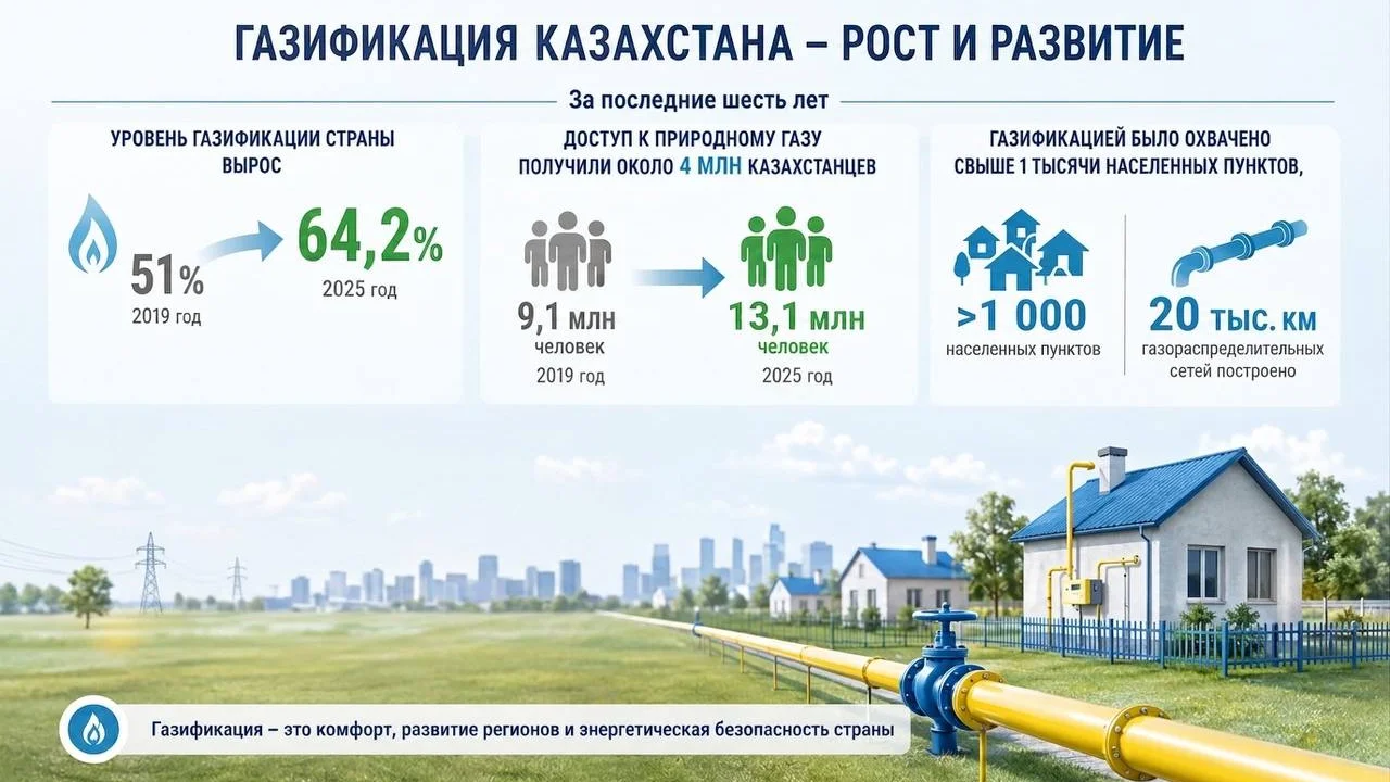 За 6 лет доступ к газу получили еще 4 млн казахстанцев