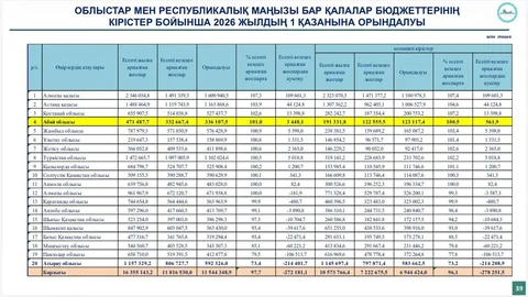 Абай облысында өнеркәсіп өндірісі 2,5 трлн теңгеге жетті