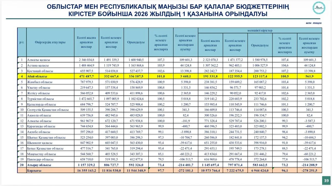 Абай облысында өнеркәсіп өндірісі 2,5 трлн теңгеге жетті