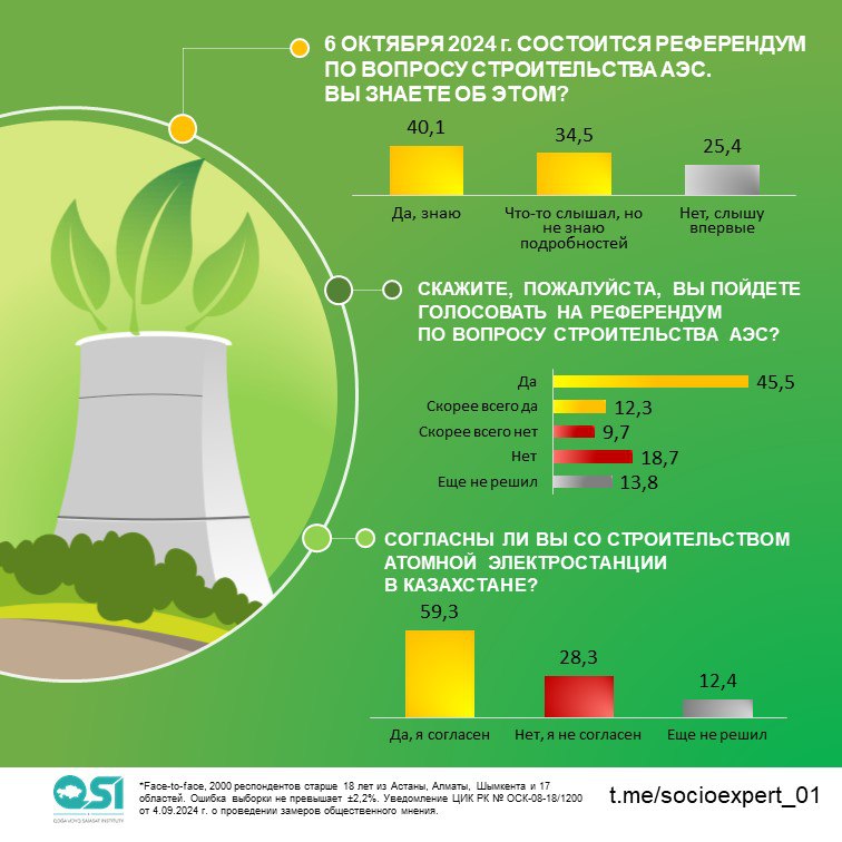 Респонденттердің 57,8 пайызы референдумға қатысуға дайын