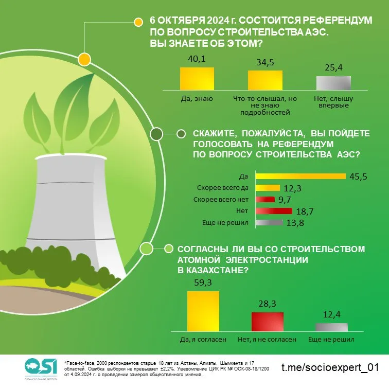 ​​57,8% респондентов готовы принять участие в референдуме