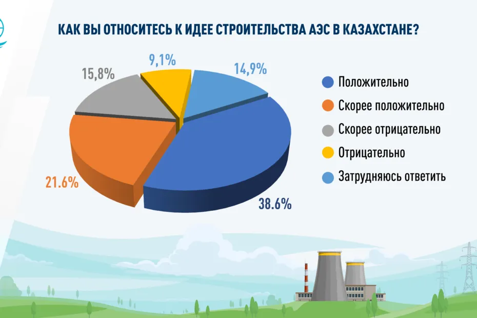 Қазақстанда АЭС қолдаушыларының саны артып келеді – сауалнама