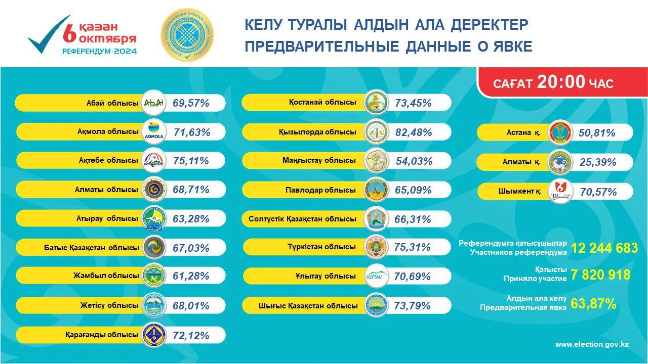 2024 жылғы 6 қазандағы республикалық референдумда  дауыс беруге құқығы бар азаматтардың келуінің  алдын ала қорытындылары туралы ақпарат 