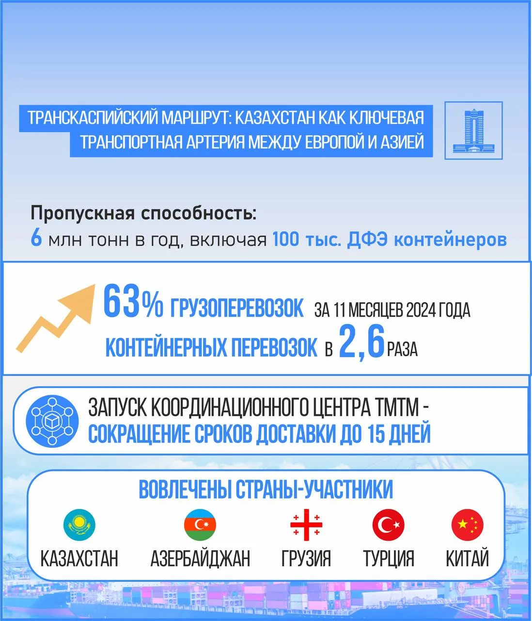 Рост и развитие ТМТМ: объем перевозок грузов в 2024 году увеличился на 63%, превысив 4 млн тонн