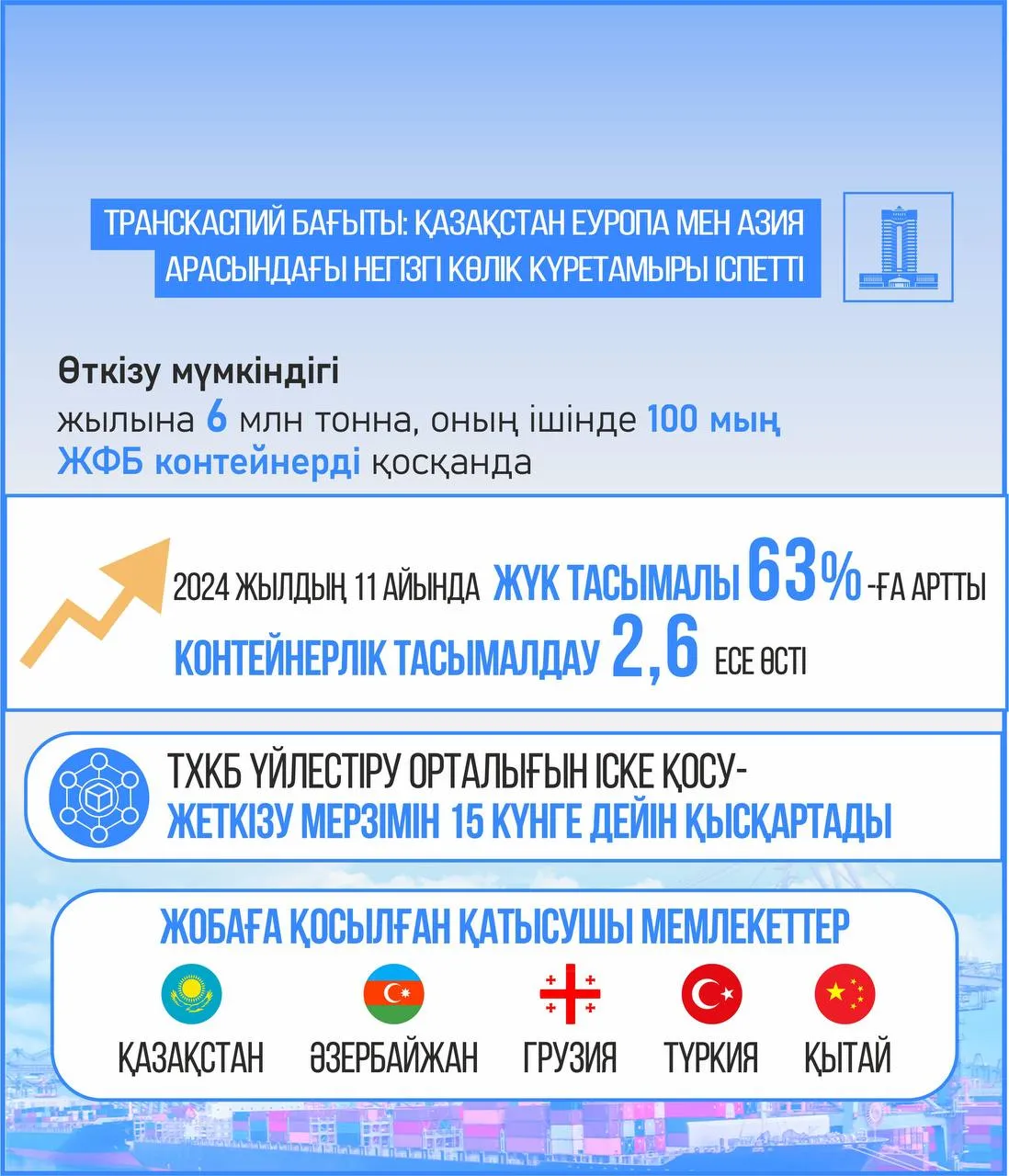 ТХКБ өсімі мен дамуы: 2024 жылы жүк тасымалының көлемі 63%-ға артып, 4 млн тоннадан асты