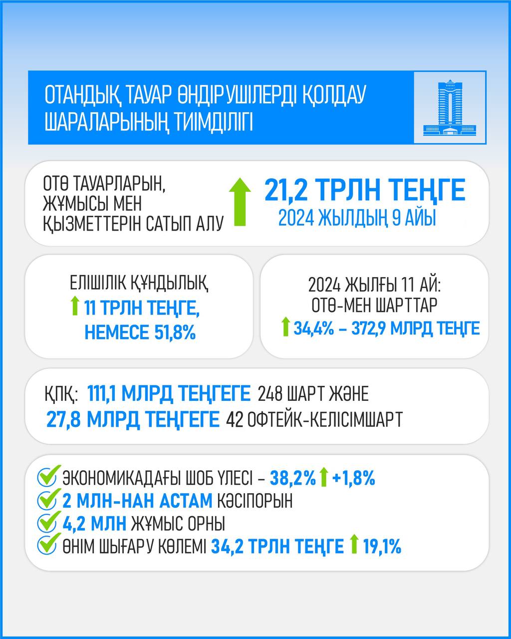 Елішілік құндылық – басым бағытта: отандық тауар өндірушілерімен жасалған шарттар сомасы 34,4%-ға өсті