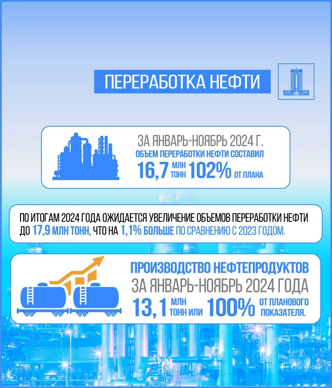 По итогам 2024 года объем переработки нефти ожидается на уровне 17,9 млн тонн в Казахстане