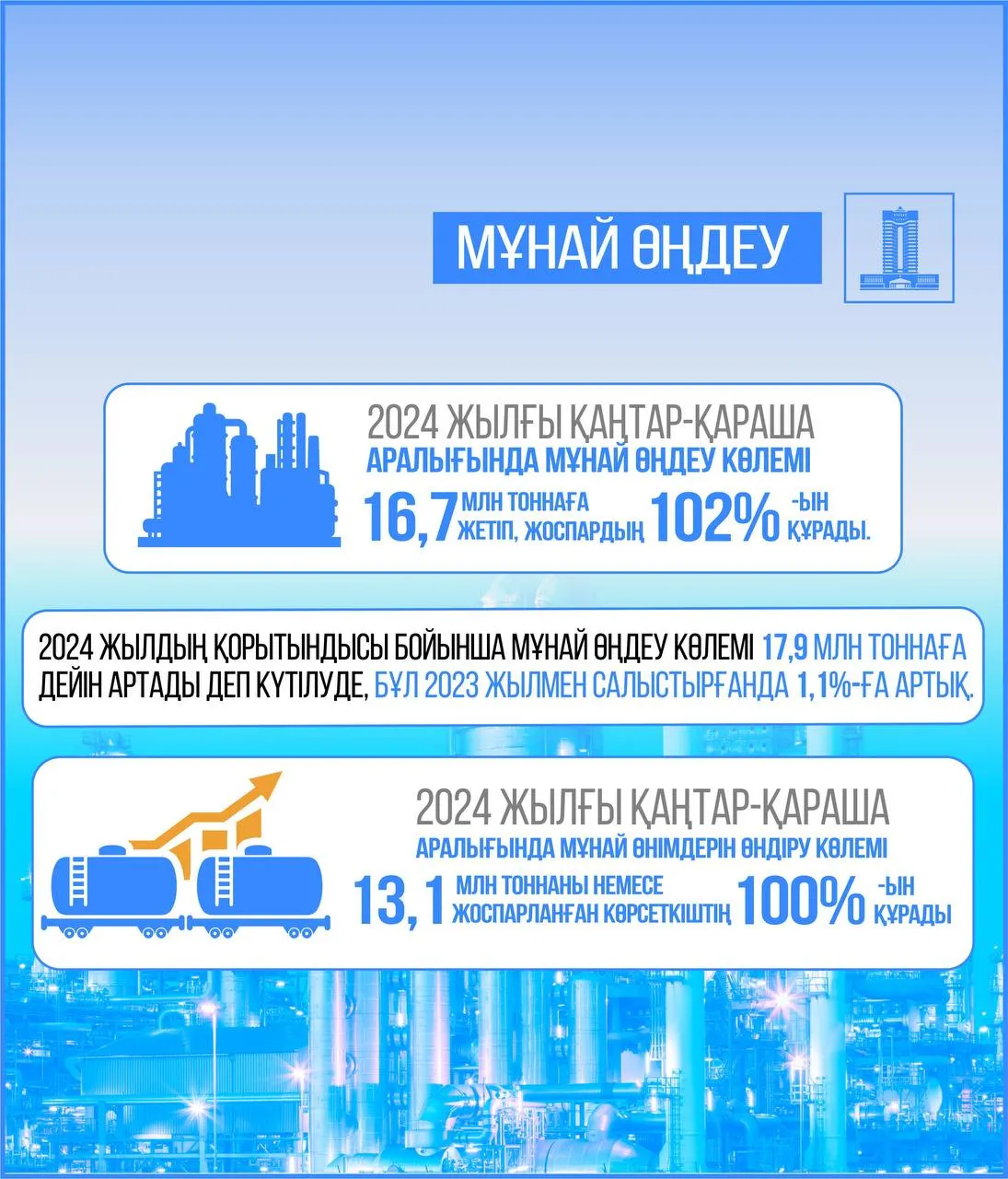 2024 жылдың қорытындысы бойынша елімізде мұнай өңдеу көлемі 17,9 млн тонна деңгейінде күтілуде