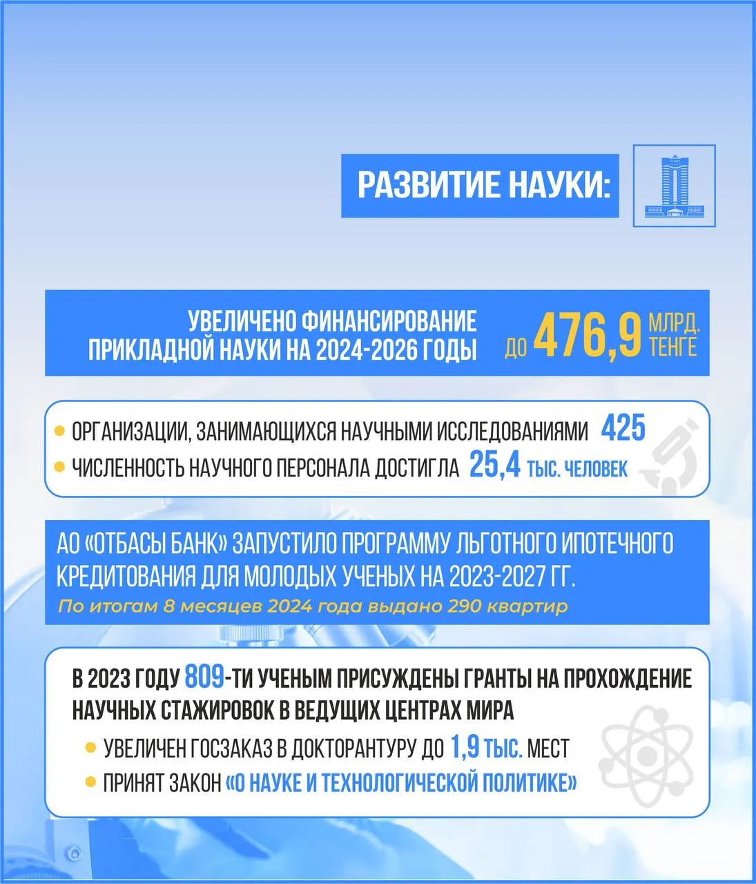 Финансирование прикладной науки увеличено до 476,9 млрд. тенге в Казахстане  