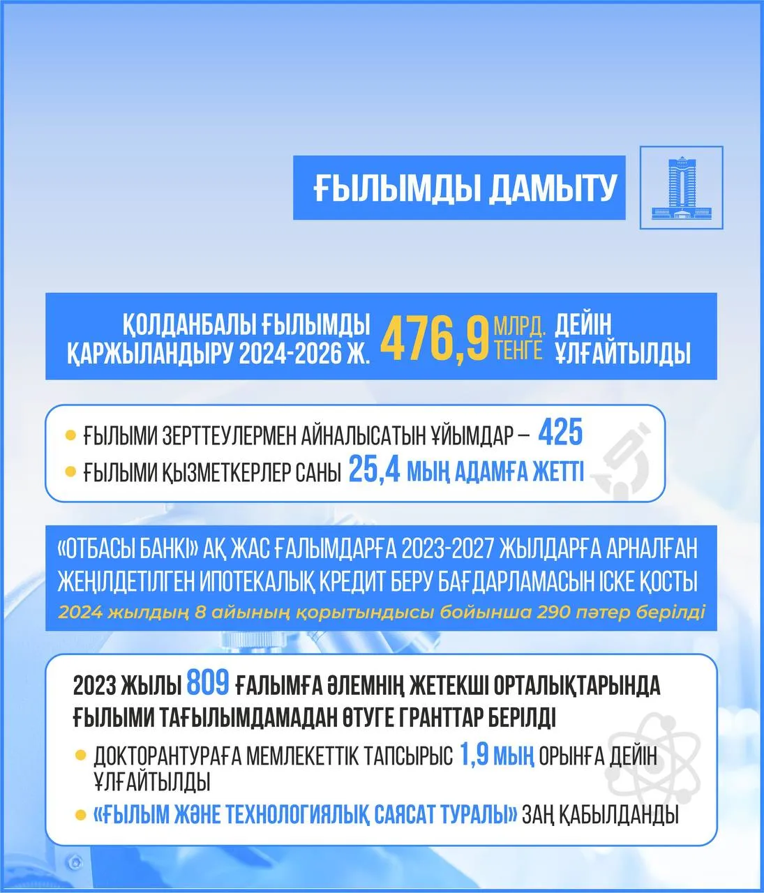 Қазақстанда қолданбалы ғылымды қаржыландыру 476,9 млрд теңгеге дейін ұлғайтылды