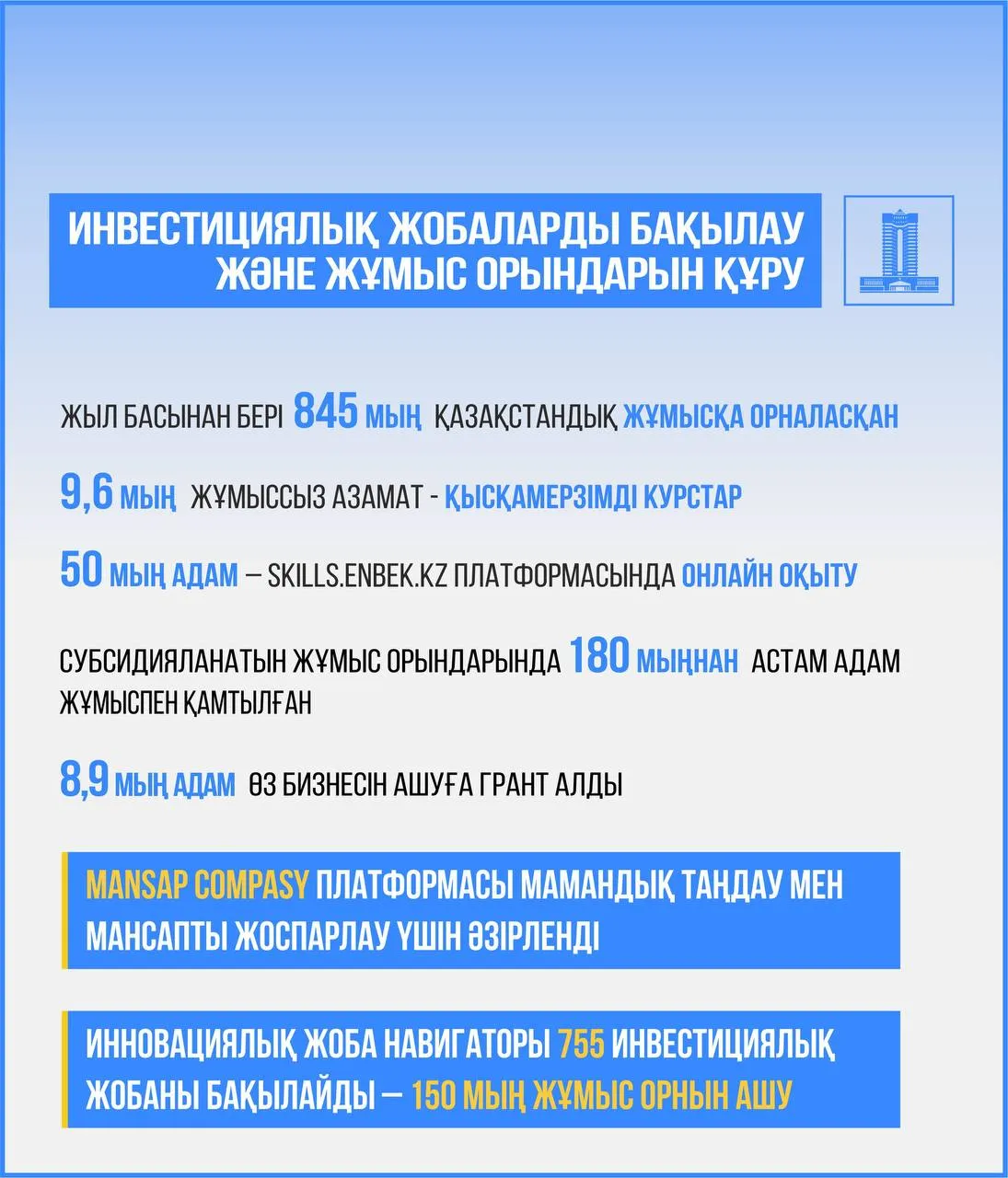 Инновациялық навигатор 150 мың жұмыс орнын ашады деп жоспарланған 755 инвестициялық жобаға мониторинг жүргізуде