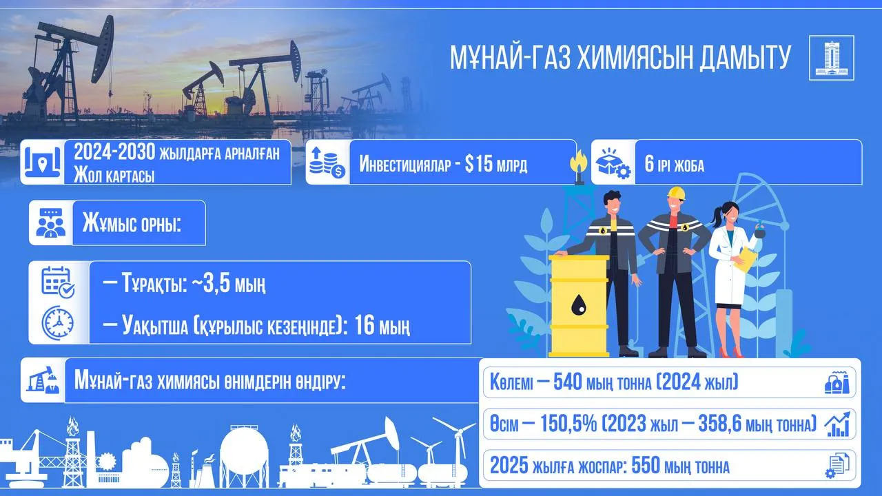 Мұнай-газ химиясы өнеркәсібін дамыту нәтижесінде 19 мыңнан астам жұмыс орны ашылады