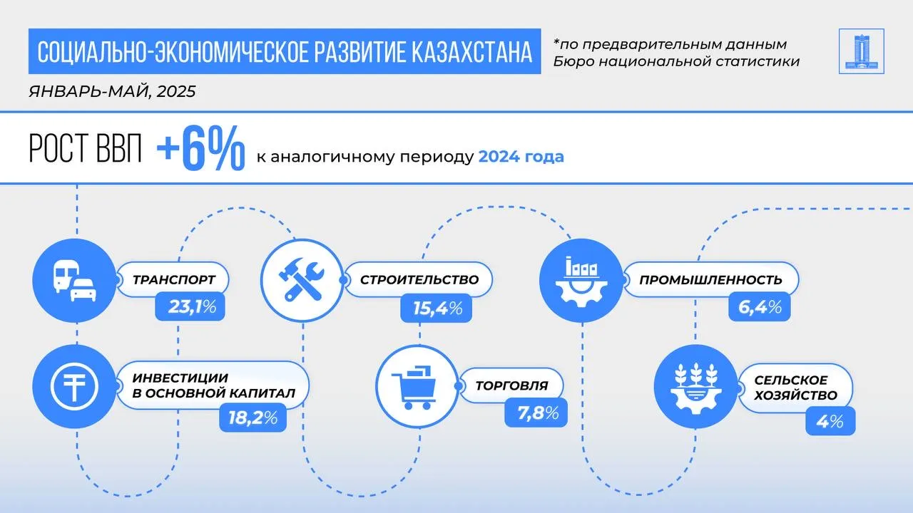ВВП Казахстана за январь–май 2025 г. вырос на 6%
