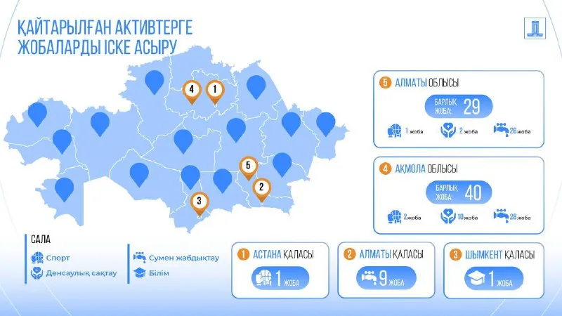 Елімізде қайтарылған активтер қаражаты есебінен 318 млрд теңгеге 400-ден астам әлеуметтік нысан салынуда 