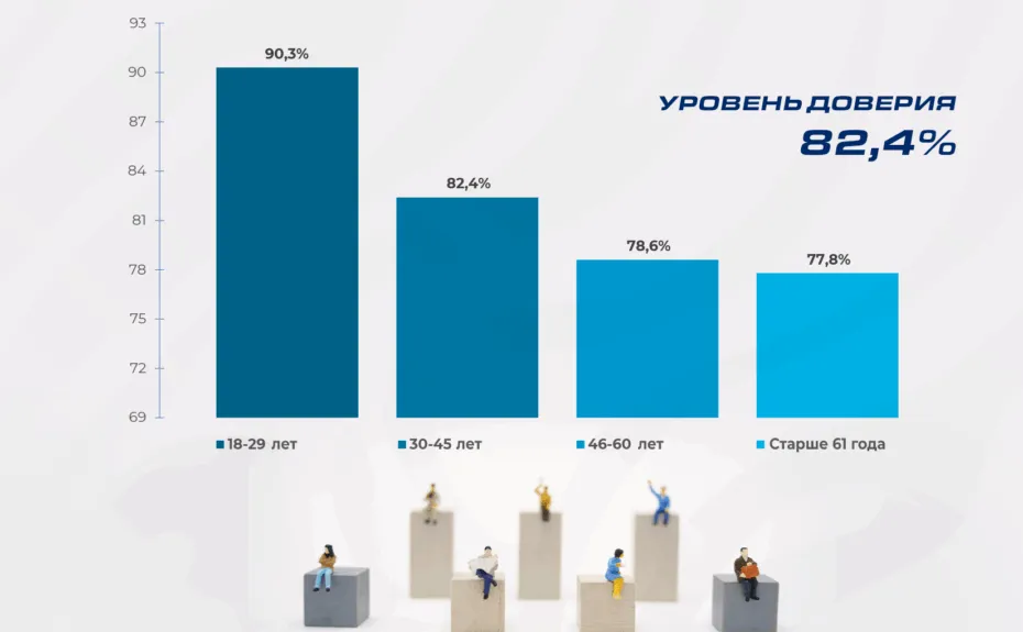 Высокий рейтинг доверия Президенту отражает правильность выбранного страной курса