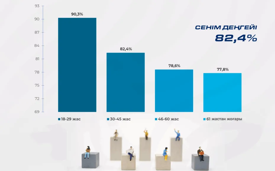 Президентке сенімнің жоғары деңгейі мемлекет таңдаған бағыттың дұрыстығын көрсетеді