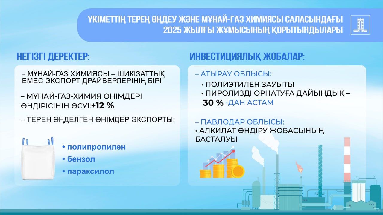 Исполнение поручений Президента по снижению сырьевой зависимости: объем производства нефтегазохимической продукции увеличился на 12%
