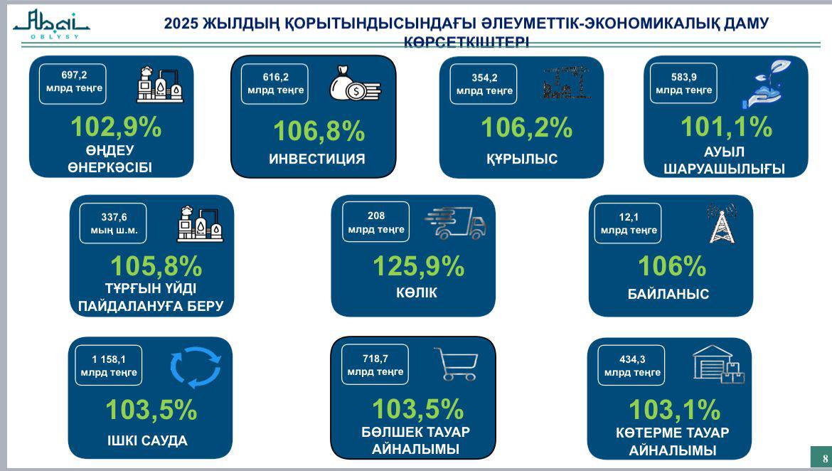 Меншікті кірістердің өсу қарқыны бойынша Абай облысы республикада екінші орында тұр