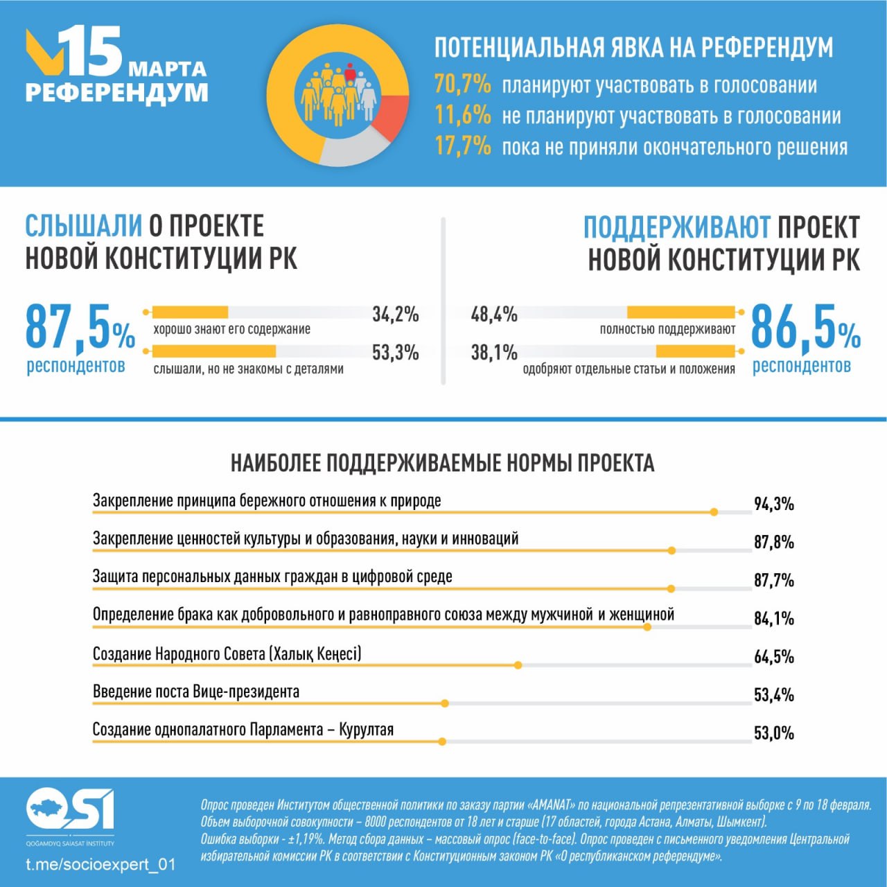 Респонденттердің 86,5%-ы жаңа Конституция жобасын қолдайды