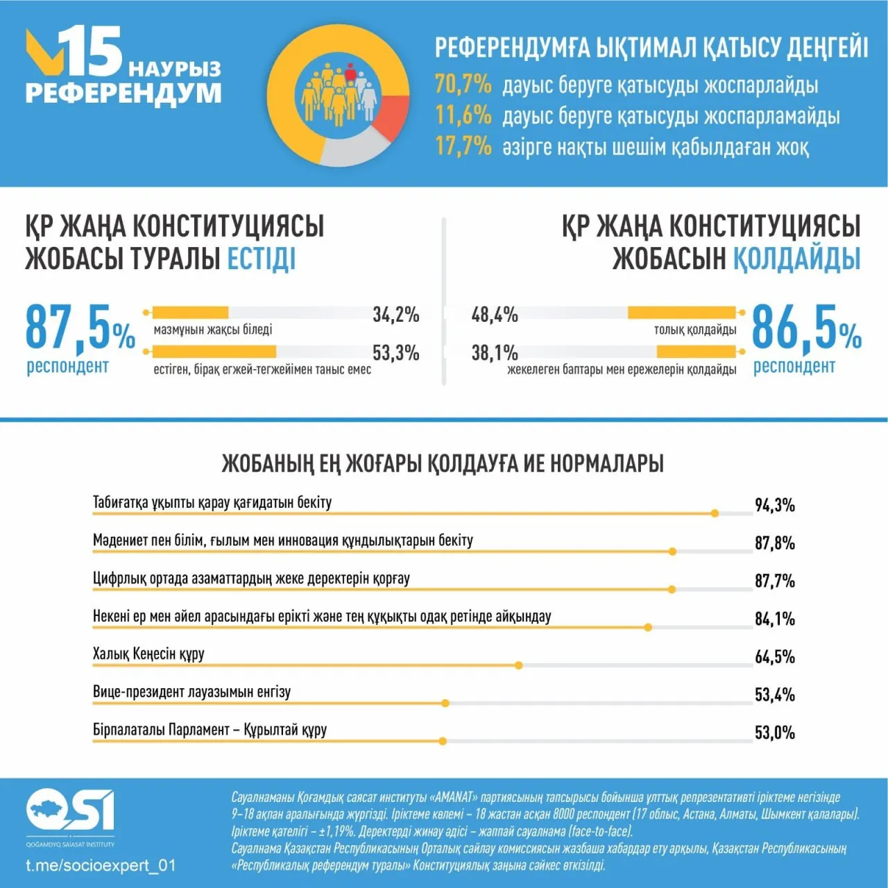 Респонденттердің 86,5%-ы Жаңа Конституция жобасын қолдайды