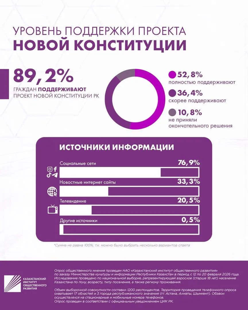Соцопрос демонстрирует высокий уровень электоральной активности
