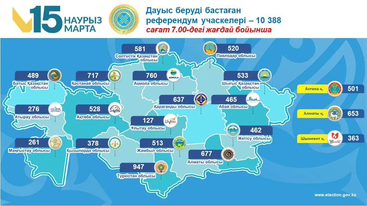 Голосование без границ: Центральная комиссия референдума озвучила основные цифры по работе участков для голосования