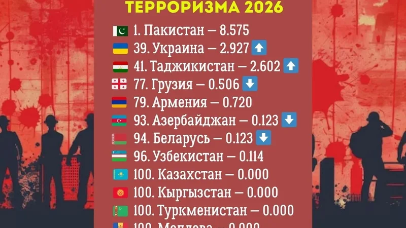 Казахстан, Кыргызстан, Туркменистан и Молдова названы самыми безопасными странами