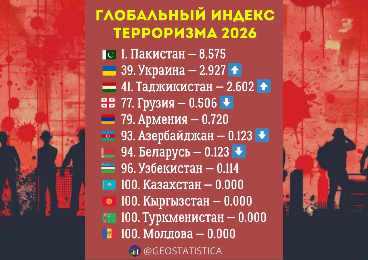 Ең қауіпсіз елдерді Қазақстан, Қырғызстан, Түркіменстан және Молдова атады